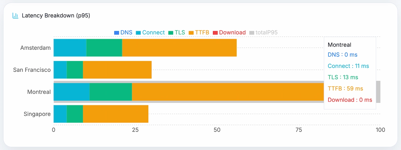 Chart showing where Cloudflare load time is spent