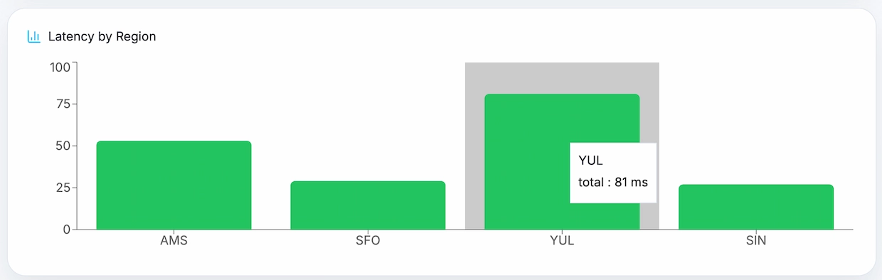 Bar chart comparing Cloudflare load times across regions
