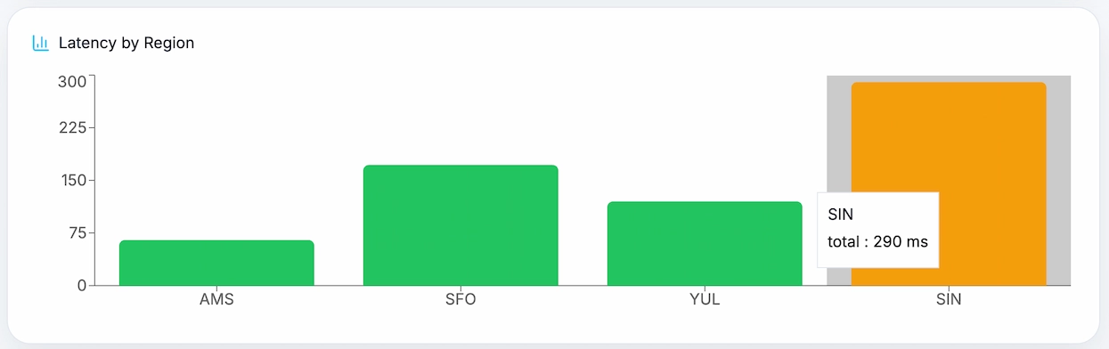 Bar chart comparing GitHub load times across regions