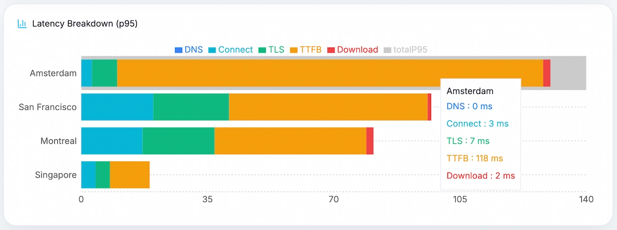 Chart showing where Google Fonts load time is spent
