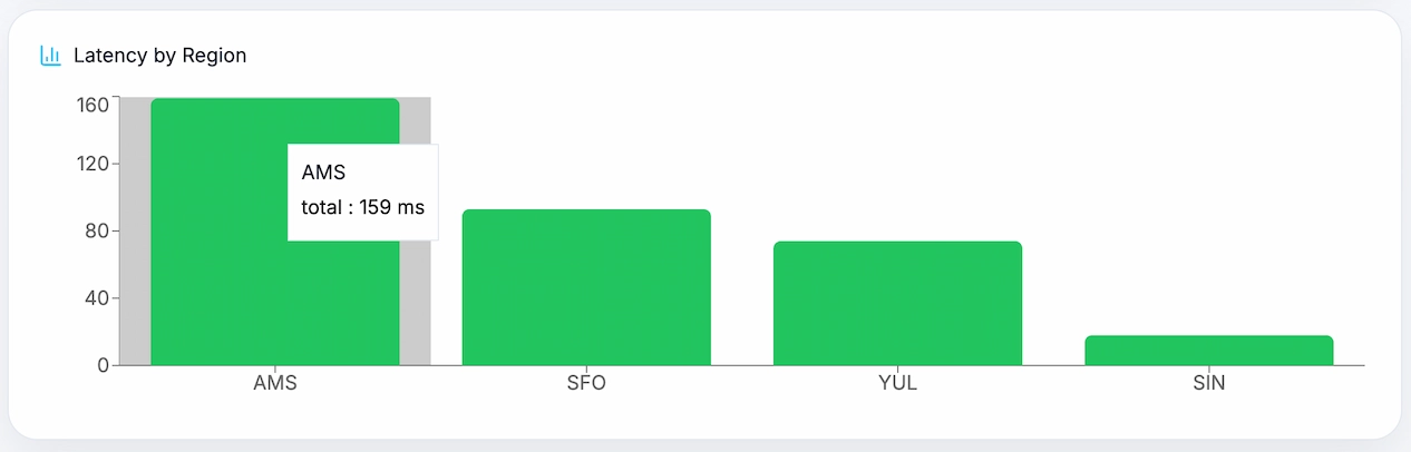 Bar chart comparing Google Fonts load times across regions
