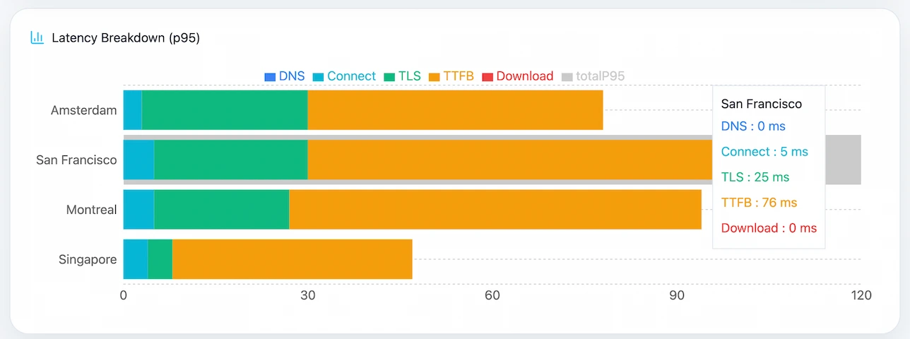 Chart showing where Google.com load time is spent
