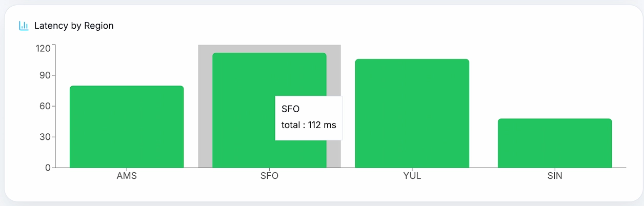 Bar chart comparing Google.com load times across regions