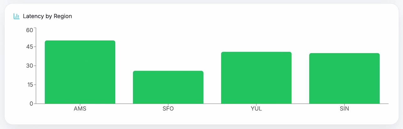 Bar chart comparing npm registry response times across regions