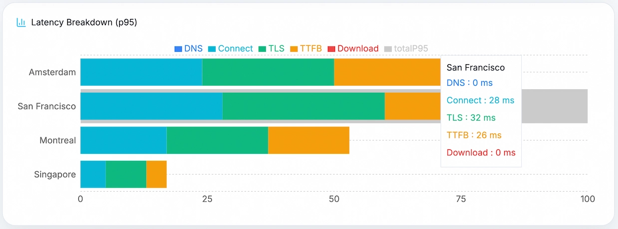 Chart showing where Stripe API response time is spent