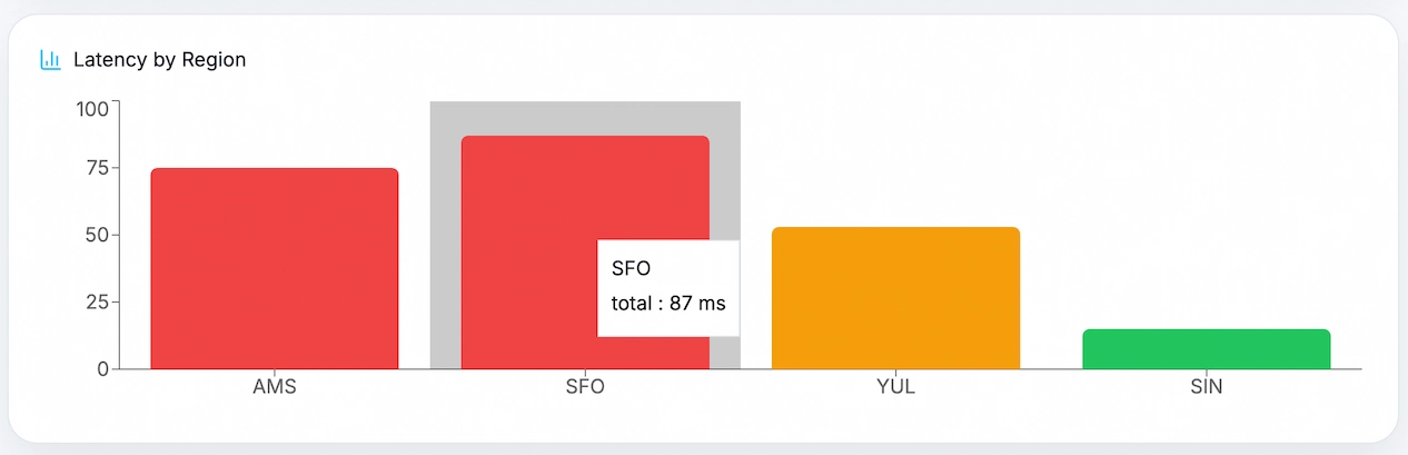 Bar chart comparing Stripe API response times across regions