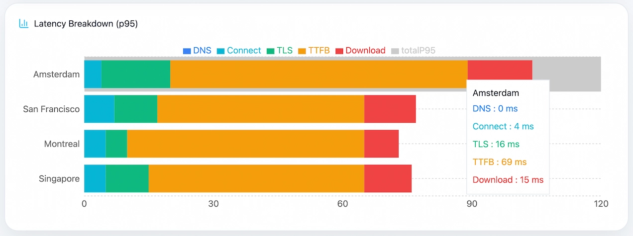 Chart showing where Supabase load time is spent