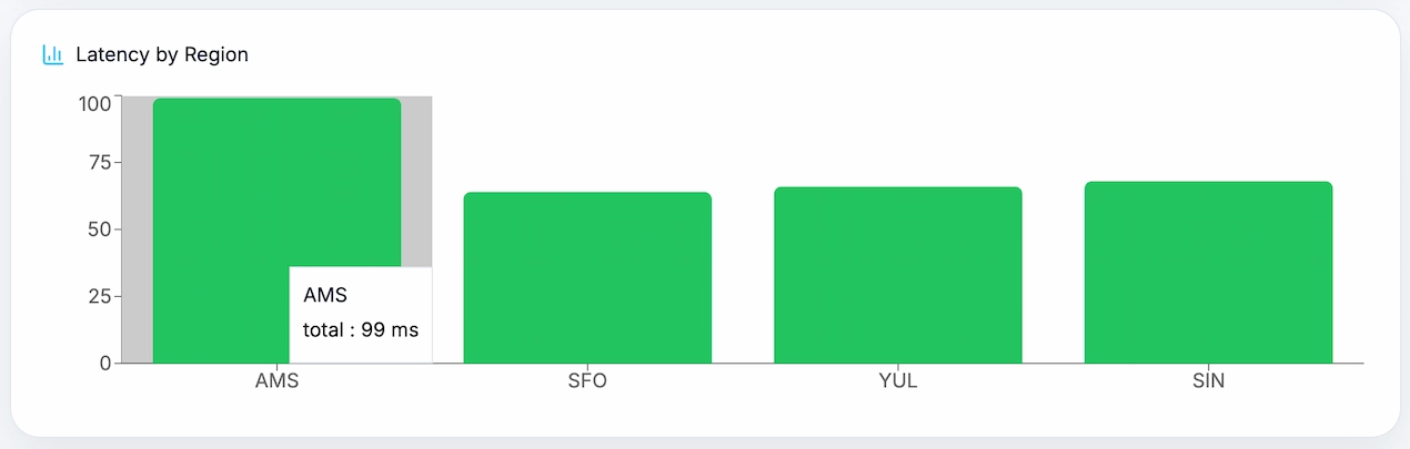 Bar chart comparing Supabase load times across regions