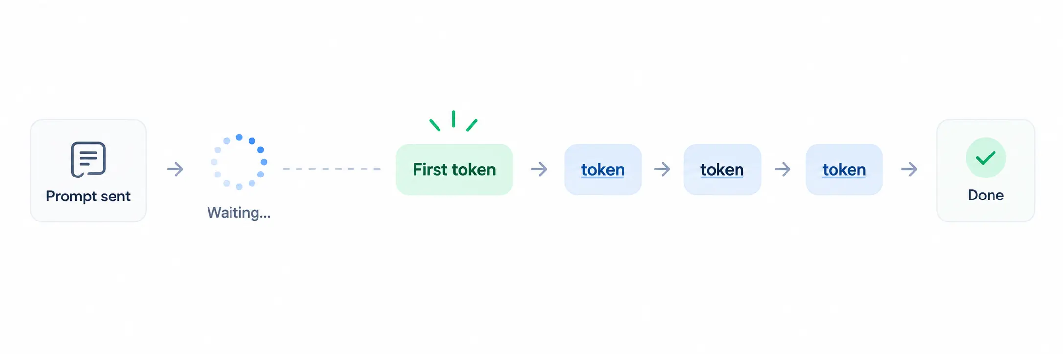 Timeline of a streaming AI response: prompt sent, waiting, first token, then more tokens until done. TTFT covers the wait up to the first token.